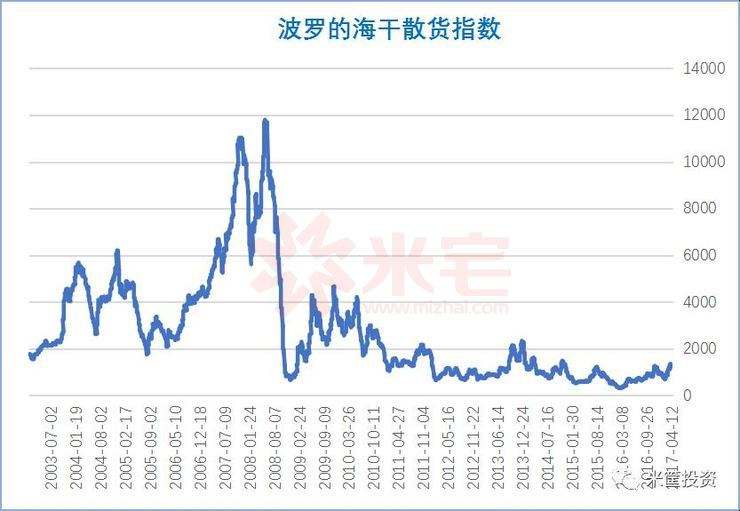 波罗的海指数今年走势_波罗的海指数实时走势图