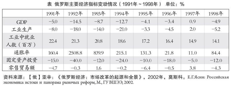 三十年俄罗斯经济走势_俄罗斯经济发展趋势分析