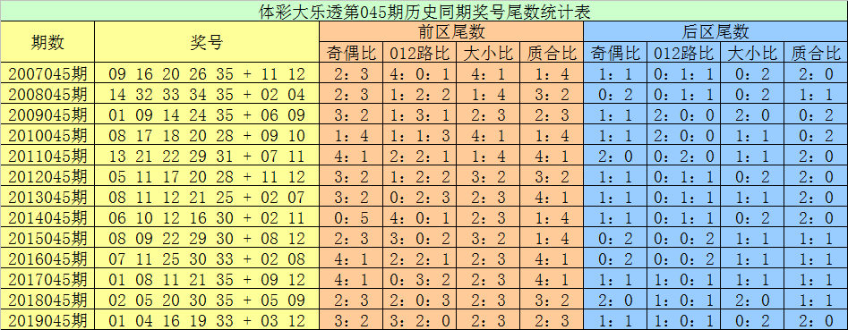 大乐透088历史同期号走势图_大乐透088期历史同期号码汇总新浪网