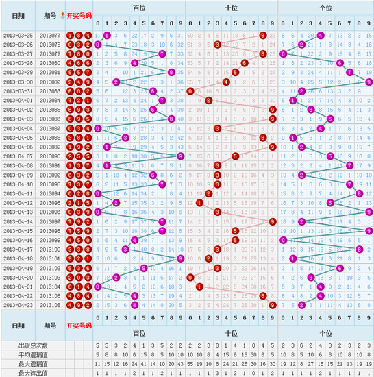 福彩三地百十差走势图_三地走势图综合图100期