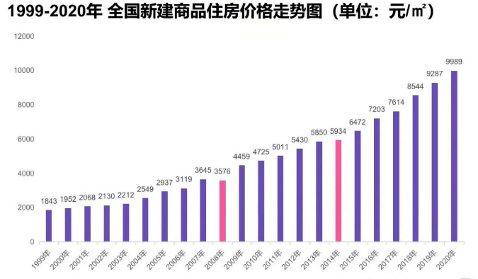 2023年石家庄房价走势预测_2010至2020年石家庄房价走势图