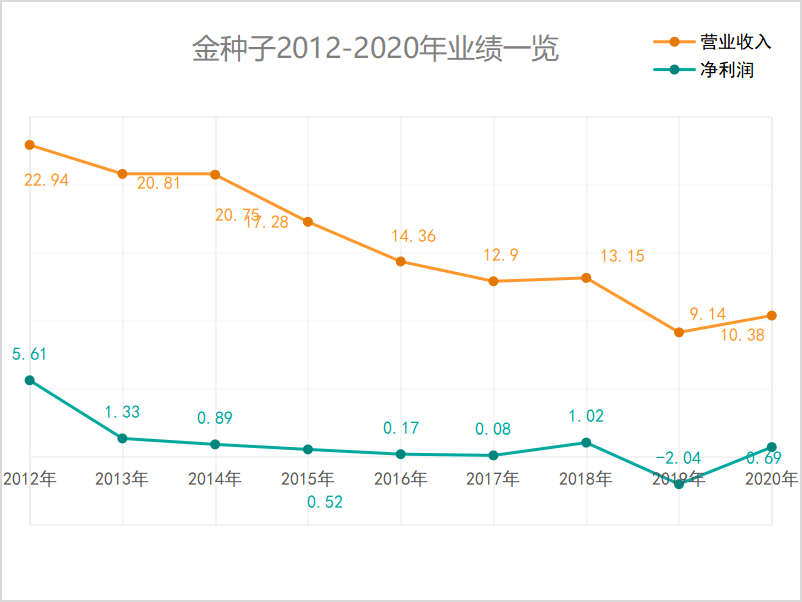 包含餐厅一年营业额走势图的词条