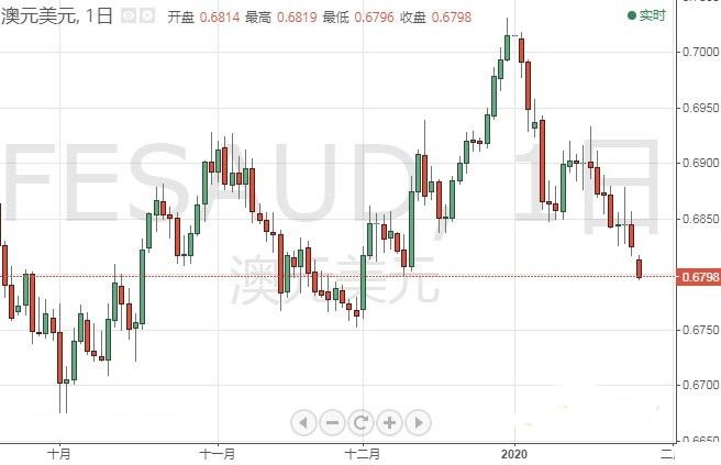 关于英镑和澳元之间的汇率走势的信息