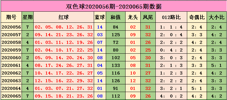 新浪双色球最全基本走势图_双色球新浪走势图综合版