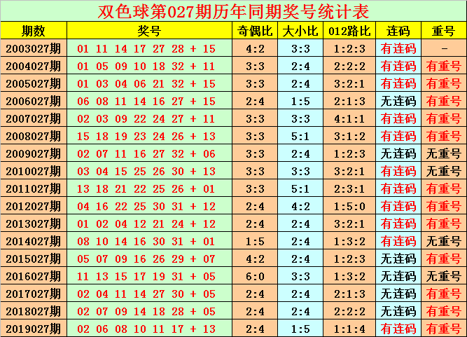 新浪双色球最全基本走势图_双色球新浪走势图综合版