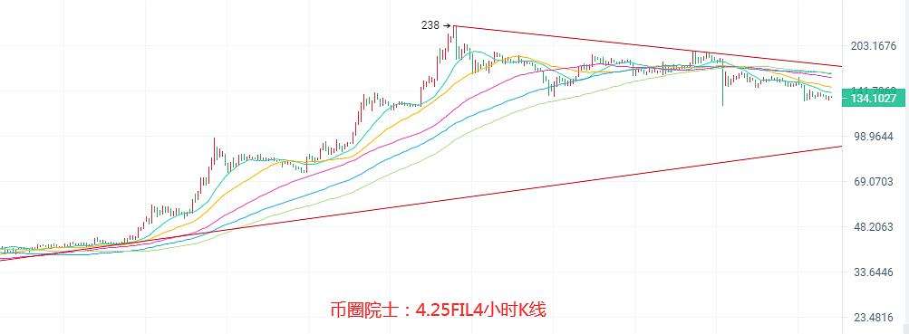 fil币未来走势k线_fil币有没有上涨趋势