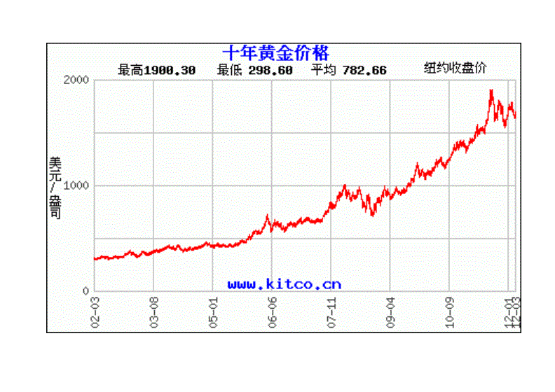 最近三十年间黄金走势_最近三十年黄金价格走势