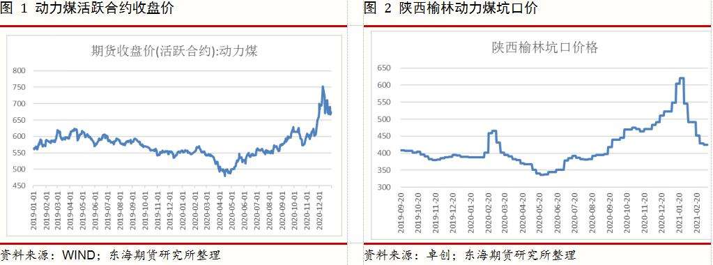 动力煤最新行情走势分析的简单介绍