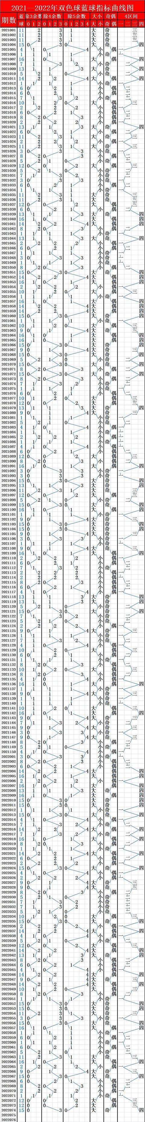 双色球20066期最新走势图_今日双色球走势图20106期开奖结果