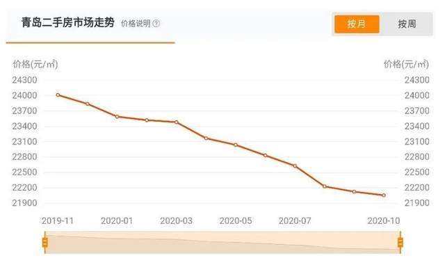 青岛房价走势2020年10月_青岛房价2020年走势最新消息