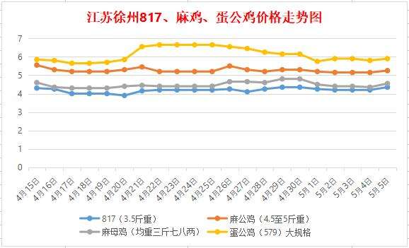 关于今日麻鸡价格行情走势预测的信息