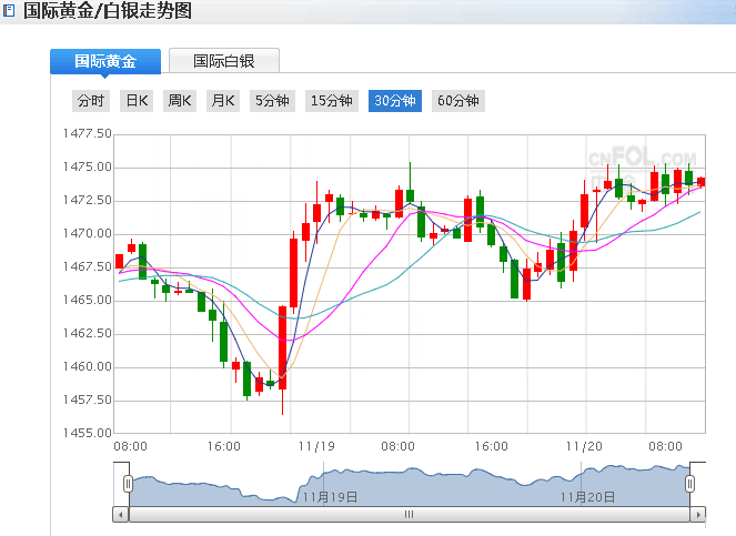 2020现货黄金走势图_2020黄金价格走势图k线图