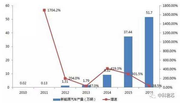 新能源汽车行业股票走势_新能源汽车行业股票有哪些