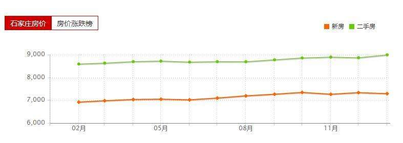 石家庄新小区房价走势图_石家庄新石小区二手房房价