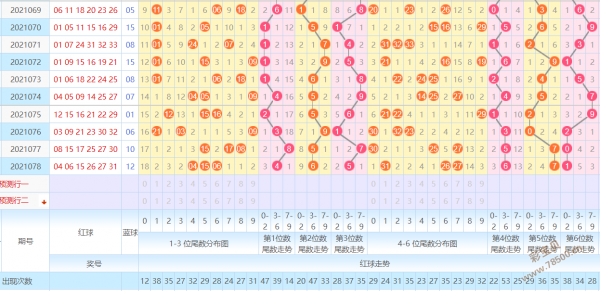 双色球看多少期走势最准确_双色球走势图截止时间是多少