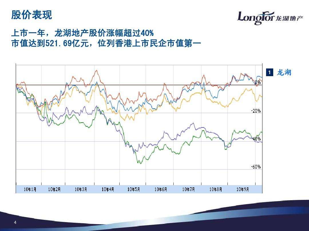 包含龙湖集团2017年股价走势图的词条