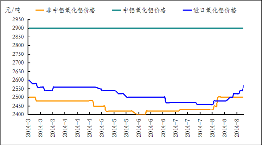 2019氧化铝价格走势图_2020年氧化铝价格走势图