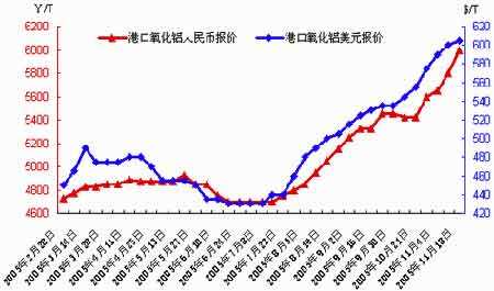 2019氧化铝价格走势图_2020年氧化铝价格走势图