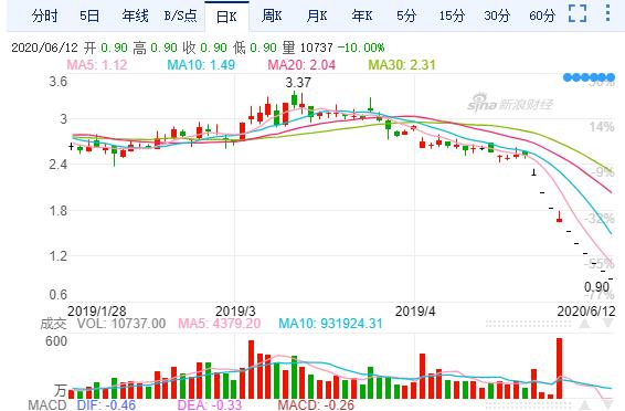 苹果6怎么看股票走势图_苹果手机怎么看股票走势图