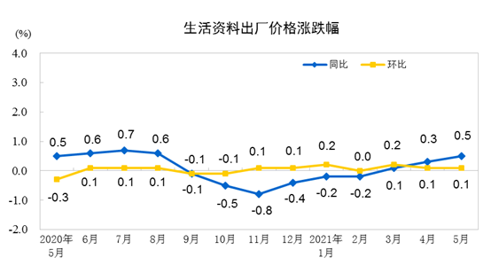 2021年月度cpi走势图_2021年1月cpi指数趋势图