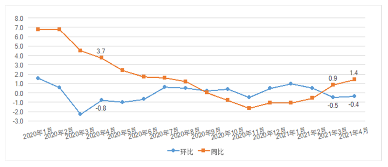 2021年月度cpi走势图_2021年1月cpi指数趋势图