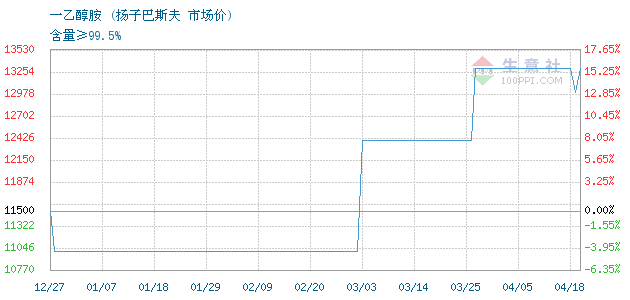 二乙醇胺价格行情走势图的简单介绍