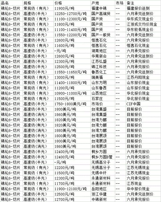 常规纺锦纶切片价格走势新闻的简单介绍