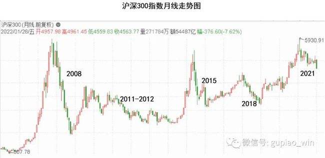 一张图看懂a股30年走势的简单介绍