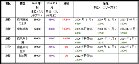 包含川沙房价走势2017的词条