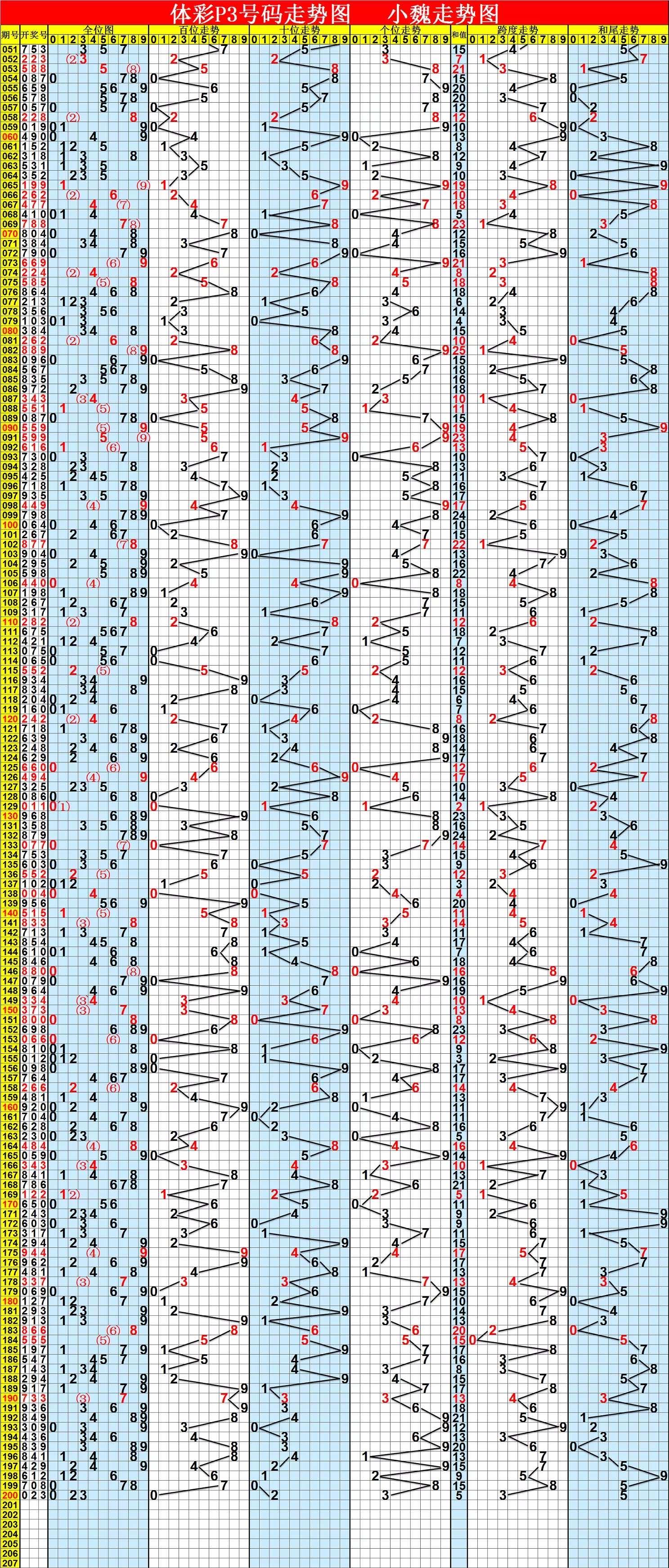 十五年前排列三走势图_排列三2018年走势图