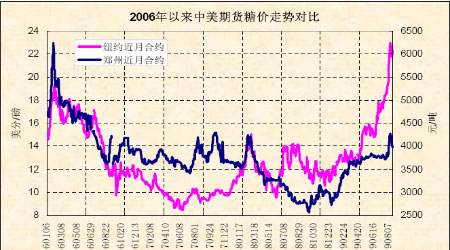 今天国际糖价格最新走势图的简单介绍