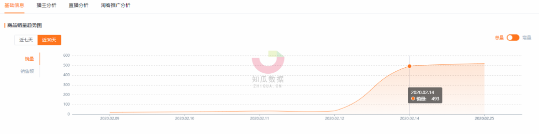 直播间产品销量走势图_直播间销量数据是什么算的