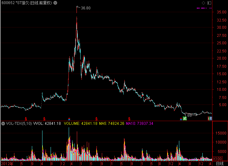 关于st方正科技走势预测的信息