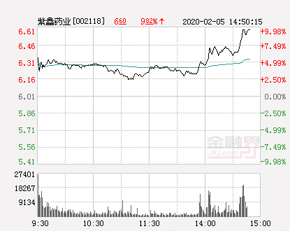 包含紫金药业股票最新走势的词条