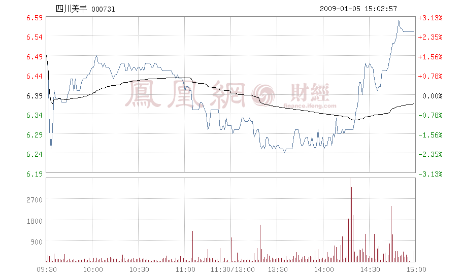 四川美丰股票行情走势_四川美丰是什么概念股票