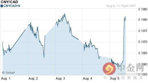 近期加元对人民币走势图_加元对人民币今日汇率走势图