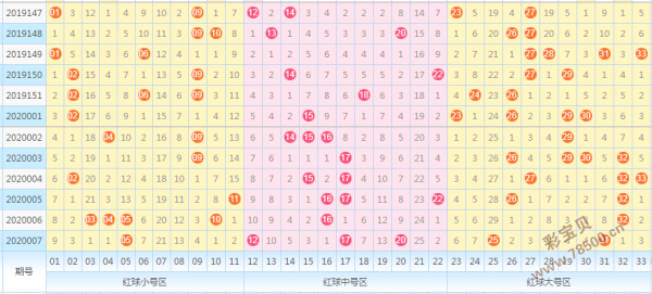 18110期双色球五种走势图_2018年双色球走势图全图150期