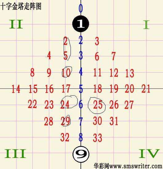 18110期双色球五种走势图_2018年双色球走势图全图150期