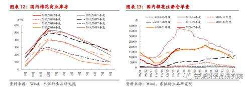 关于进口棉纱出现相对价格走势的信息