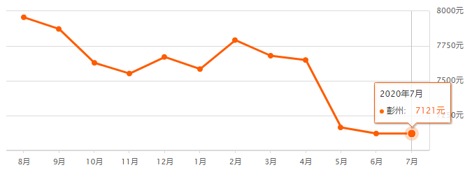 成都近期房价走势分析_今年成都房价走势最新消息