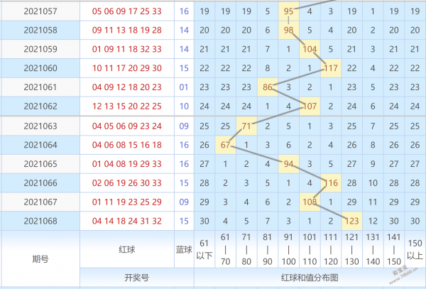 超级大和值走势图预测_超级大乐透和值预测走势图