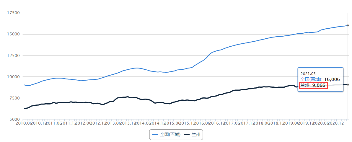 兰州15年来房价走势_2015年兰州房价是多少