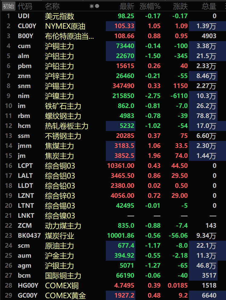 包含国内黑色系走势再现分化的词条