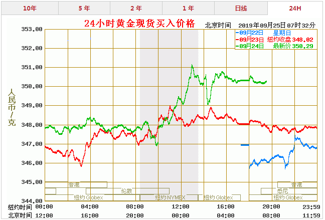 黄金价格24小时走势图_黄金24小时现货价格走势图