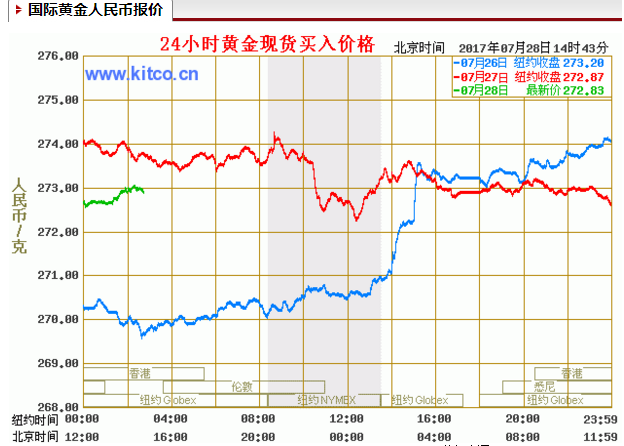 黄金价格24小时走势图_黄金24小时现货价格走势图