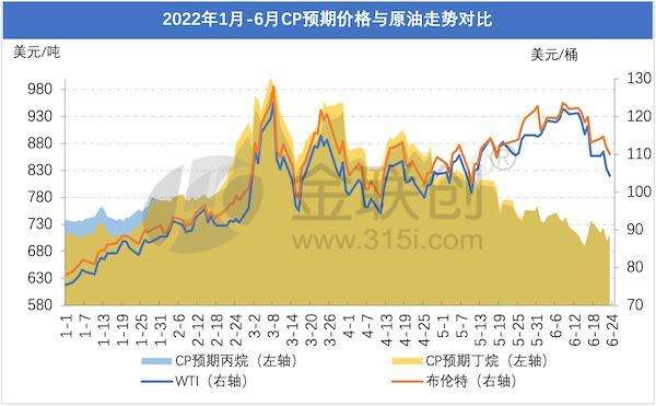 包含液化气2022年4月份气价走势的词条