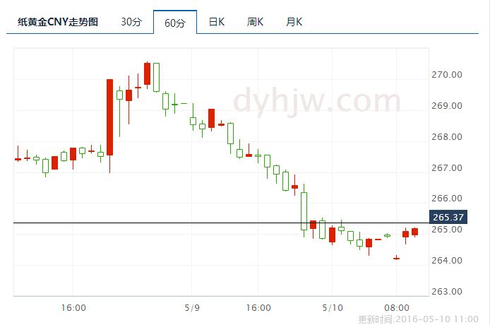 建行建行纸黄金实时价格走势图_建行纸黄金实时行情走势今日现货黄金价格