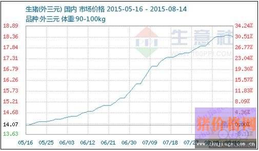 近十年生猪价格走势图_近10年生猪价格走势图