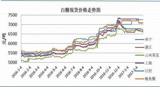 2017白糖价格走势_2018年白糖价格走势图