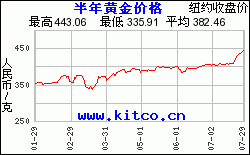 未来两天的黄金价格走势_未来几日黄金价格走势分析